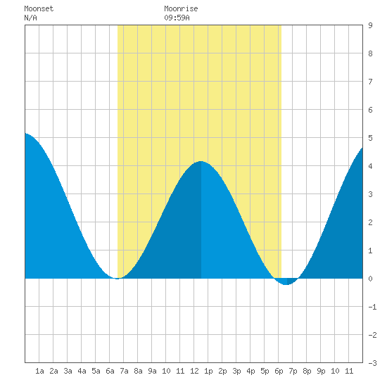 Tide chart for Shallotte Inlet, Big Beach on 2025/03/05