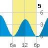 Tide chart for Shallotte Inlet, Big Beach, North Carolina on 2025/03/5