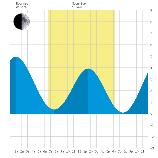 Tide chart for Shallotte Inlet, Big Beach on 2025/03/06
