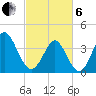 Tide chart for Shallotte Inlet, Big Beach, North Carolina on 2025/03/6