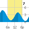 Tide chart for Shallotte Inlet, Big Beach, North Carolina on 2025/03/7
