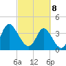 Tide chart for Shallotte Inlet, Big Beach, North Carolina on 2025/03/8