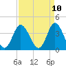 Tide chart for Shallotte Inlet, Big Beach, North Carolina on 2025/04/10
