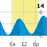 Tide chart for Shallotte Inlet, Big Beach, North Carolina on 2025/04/14