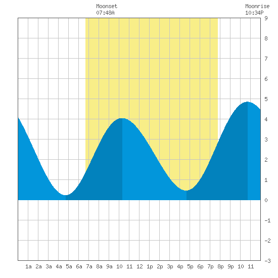 Tide chart for Shallotte Inlet, Big Beach on 2025/04/15