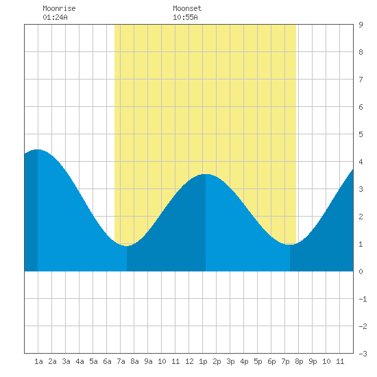Tide chart for Shallotte Inlet, Big Beach on 2025/04/19