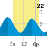Tide chart for Shallotte Inlet, Big Beach, North Carolina on 2025/04/22