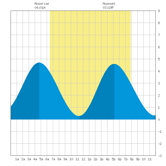 Tide chart for Shallotte Inlet, Big Beach on 2025/04/23