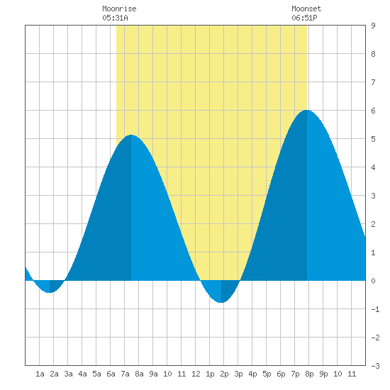 Tide chart for Shallotte Inlet, Big Beach on 2025/04/26