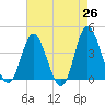 Tide chart for Shallotte Inlet, Big Beach, North Carolina on 2025/04/26