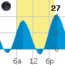 Tide chart for Shallotte Inlet, Big Beach, North Carolina on 2025/04/27
