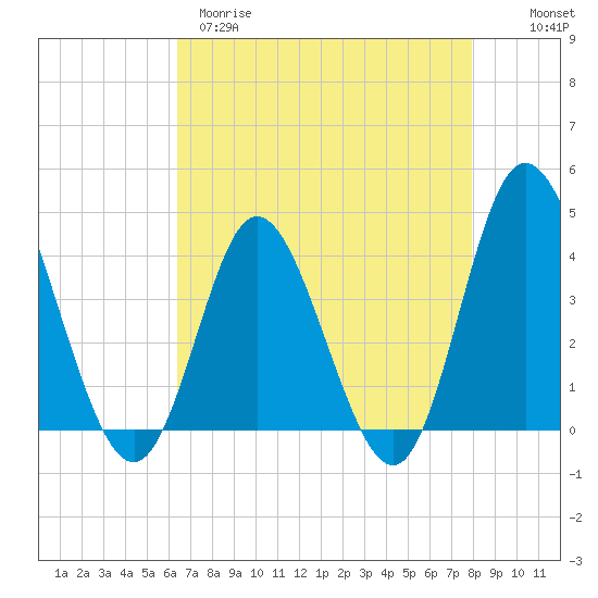 Tide chart for Shallotte Inlet, Big Beach on 2025/04/29