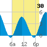 Tide chart for Shallotte Inlet, Big Beach, North Carolina on 2025/04/30