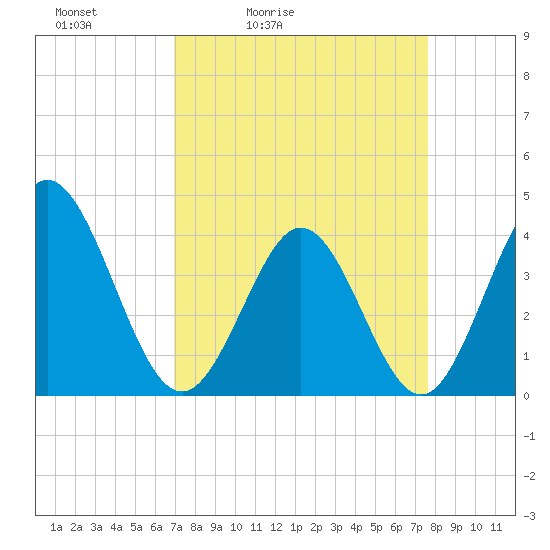 Tide chart for Shallotte Inlet, Big Beach on 2025/04/03