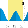 Tide chart for Shallotte Inlet, Big Beach, North Carolina on 2025/04/3