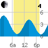 Tide chart for Shallotte Inlet, Big Beach, North Carolina on 2025/04/4