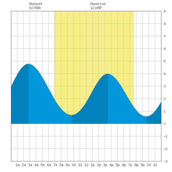 Tide chart for Shallotte Inlet, Big Beach on 2025/04/05