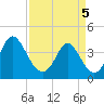 Tide chart for Shallotte Inlet, Big Beach, North Carolina on 2025/04/5