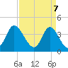 Tide chart for Shallotte Inlet, Big Beach, North Carolina on 2025/04/7