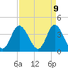 Tide chart for Shallotte Inlet, Big Beach, North Carolina on 2025/04/9