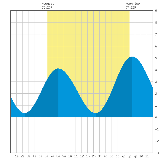 Tide chart for Shallotte Inlet, Big Beach on 2025/05/11