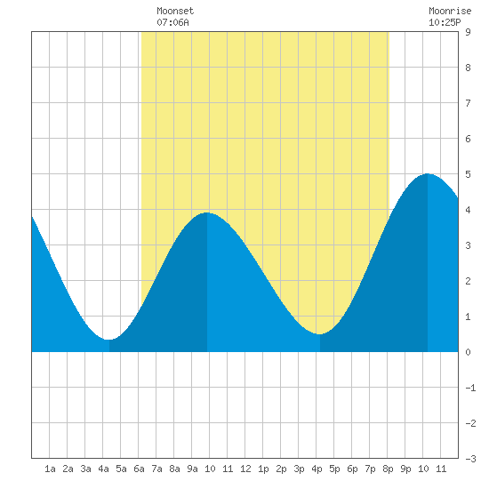 Tide chart for Shallotte Inlet, Big Beach on 2025/05/14