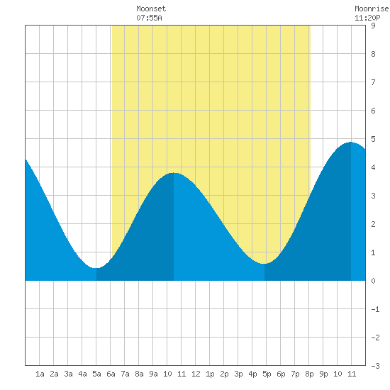 Tide chart for Shallotte Inlet, Big Beach on 2025/05/15