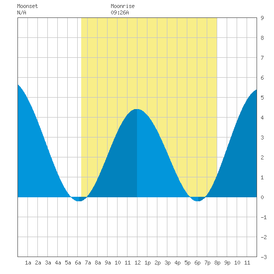 Tide chart for Shallotte Inlet, Big Beach on 2025/05/01