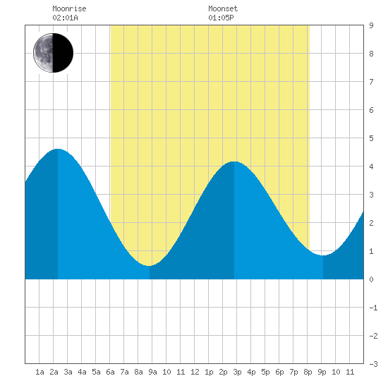 Tide chart for Shallotte Inlet, Big Beach on 2025/05/20