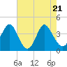 Tide chart for Shallotte Inlet, Big Beach, North Carolina on 2025/05/21