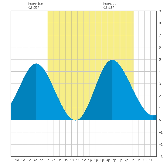 Tide chart for Shallotte Inlet, Big Beach on 2025/05/22