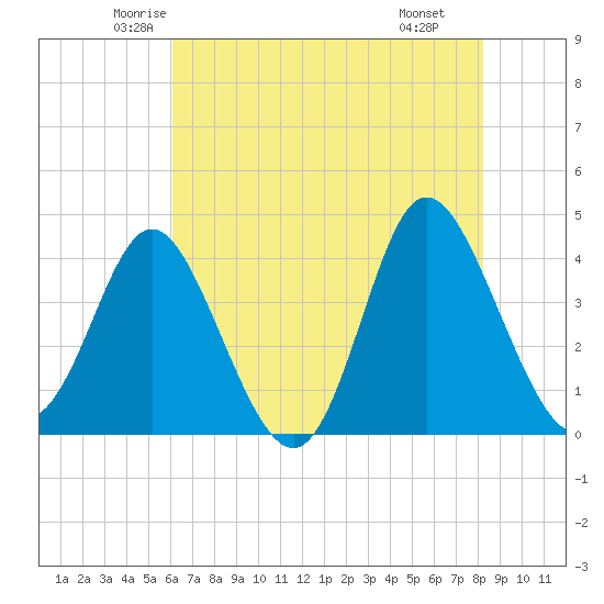 Tide chart for Shallotte Inlet, Big Beach on 2025/05/23