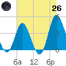 Tide chart for Shallotte Inlet, Big Beach, North Carolina on 2025/05/26