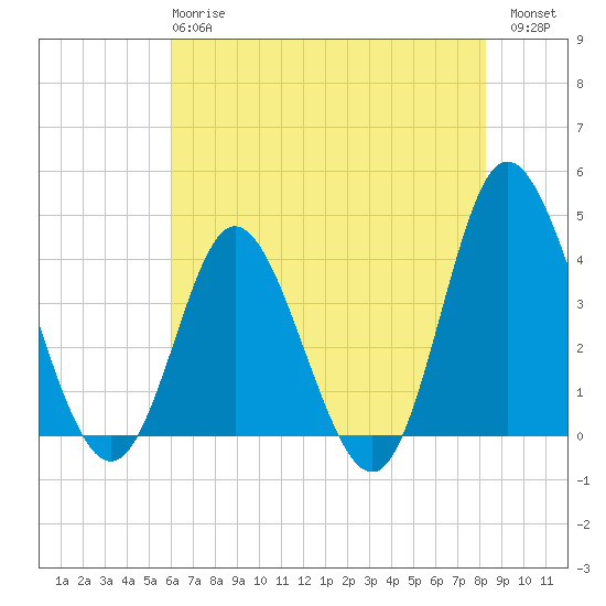 Tide chart for Shallotte Inlet, Big Beach on 2025/05/27