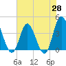 Tide chart for Shallotte Inlet, Big Beach, North Carolina on 2025/05/28