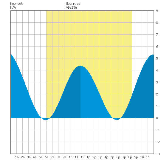 Tide chart for Shallotte Inlet, Big Beach on 2025/05/30