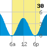Tide chart for Shallotte Inlet, Big Beach, North Carolina on 2025/05/30