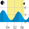 Tide chart for Shallotte Inlet, Big Beach, North Carolina on 2025/05/4