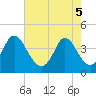 Tide chart for Shallotte Inlet, Big Beach, North Carolina on 2025/05/5