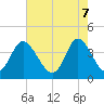 Tide chart for Shallotte Inlet, Big Beach, North Carolina on 2025/05/7
