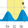 Tide chart for Shallotte Inlet, Big Beach, North Carolina on 2025/05/9