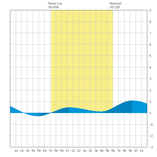 Tide Chart for 2021/01/12