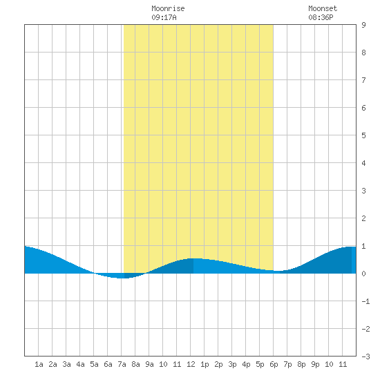 Tide Chart for 2021/01/15