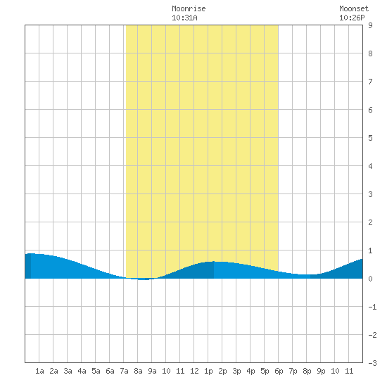 Tide Chart for 2021/01/17