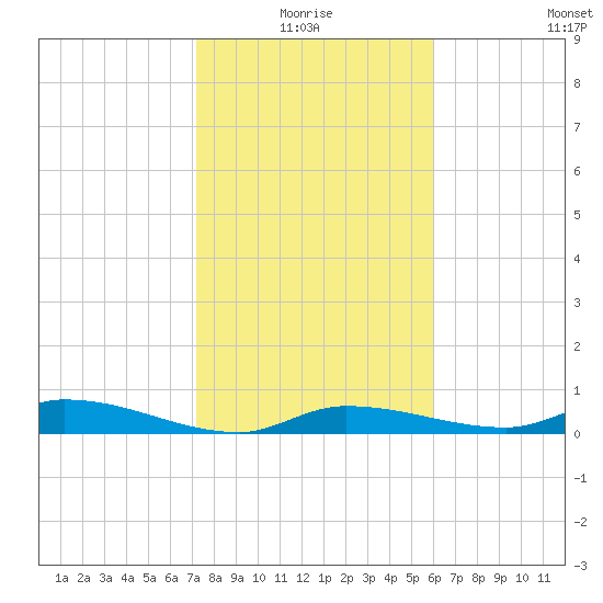 Tide Chart for 2021/01/18