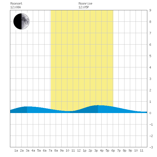 Tide Chart for 2021/01/20