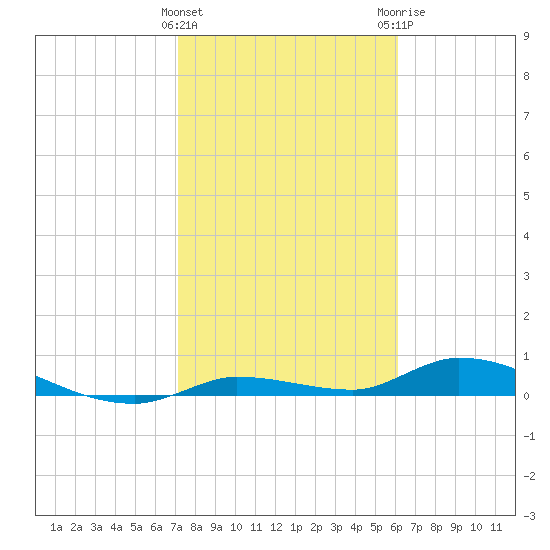 Tide Chart for 2021/01/27