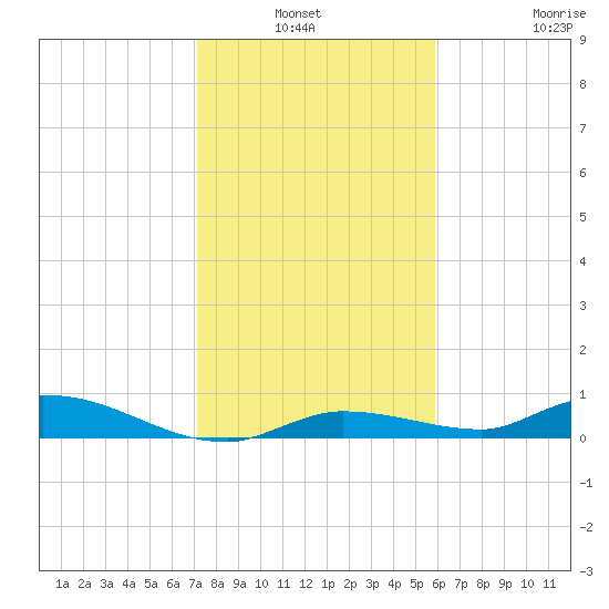 Tide Chart for 2021/01/3