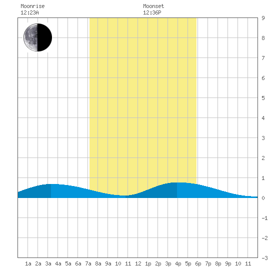 Tide Chart for 2021/01/6