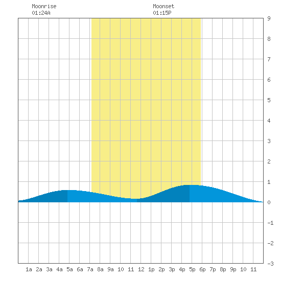 Tide Chart for 2021/01/7